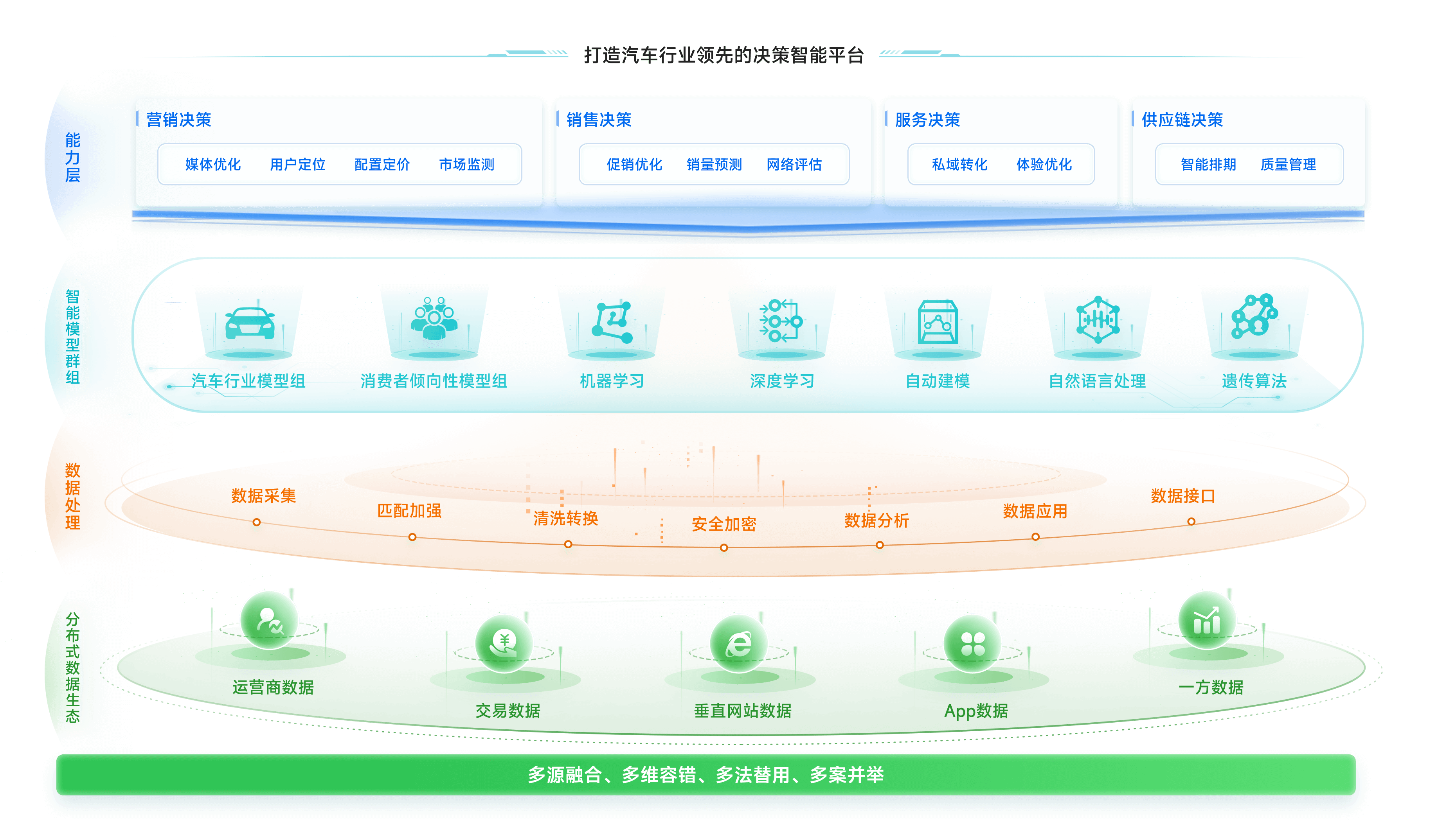 打造全链路智能决策平台，驱动业务增长